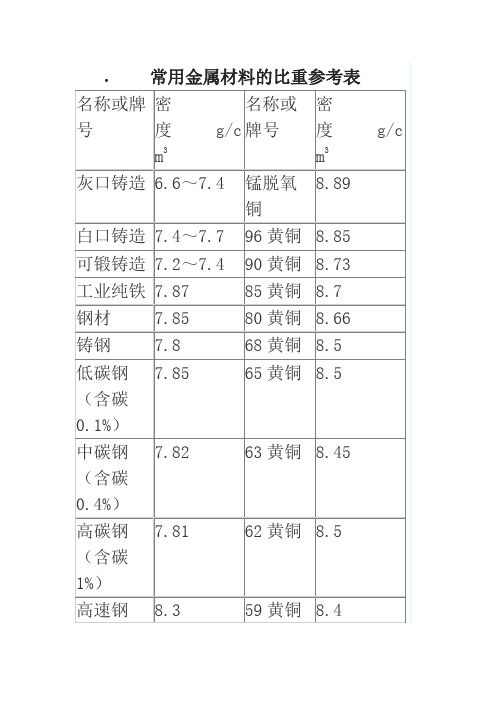 常用金属材料的比重参考表