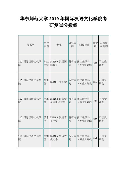 华东师范大学2019年国际汉语文化学院考研复试分数线