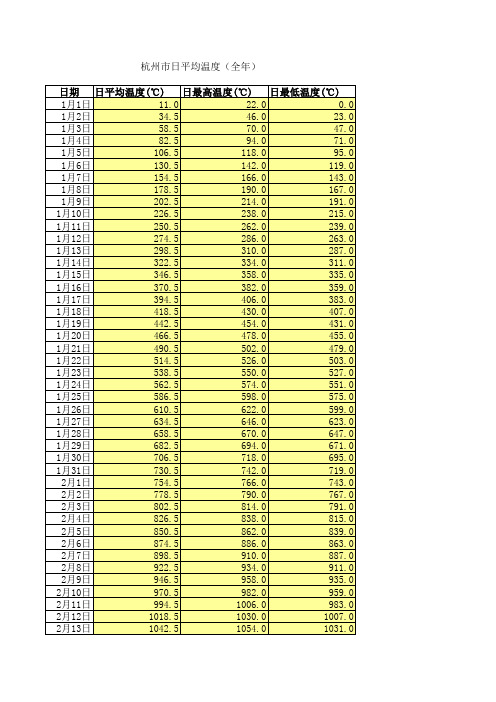 杭州天气气温每日平均温度(全年)