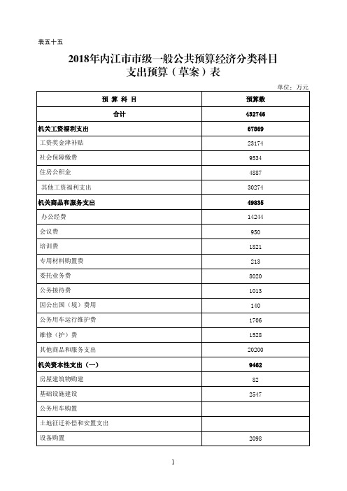 2018年内江市市级一般公共预算经济分类科目支出预算(草