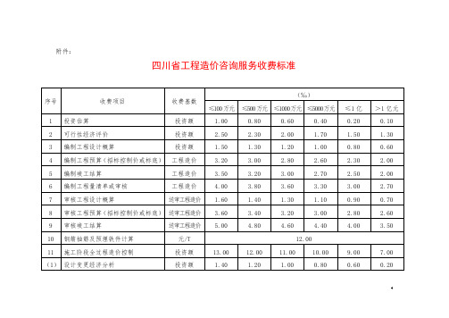 川价发[2008]141号(工程造价收费标准)