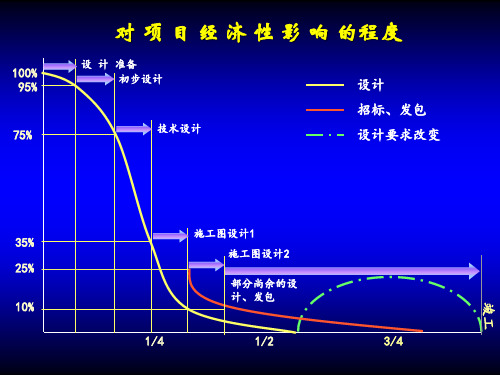 工程管理项目前期策划与实施规划资料PPT课件