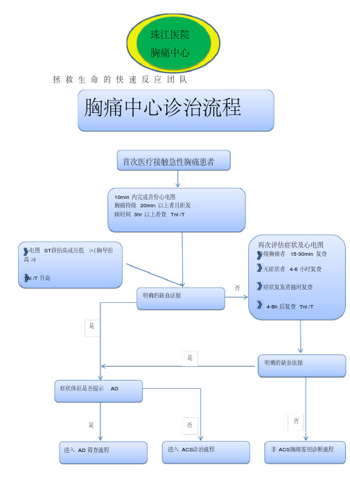 胸痛中心救治流程图(最终版)