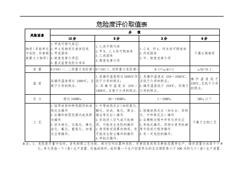 危险度评价取值表