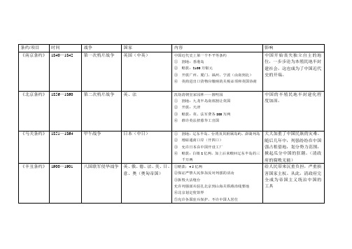 历史与社会八年级下的近代史条约