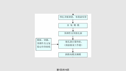 箱梁施工工艺流程PPT课件