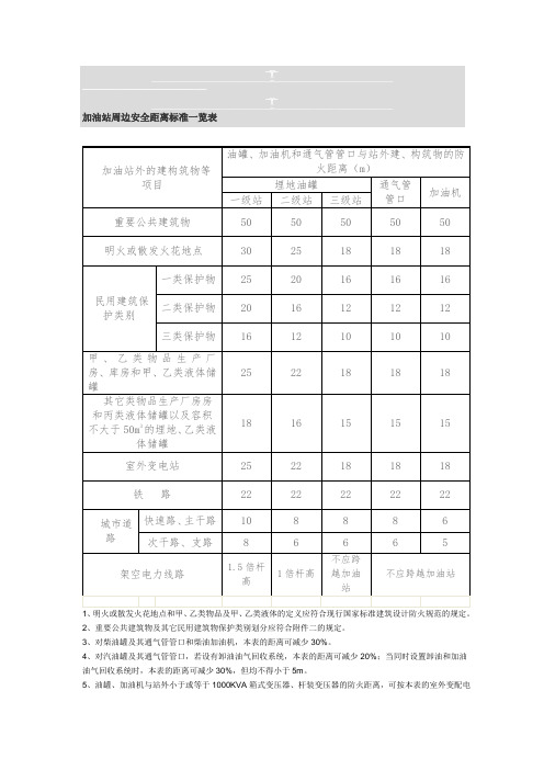 加油站周边安全距离标准一览表