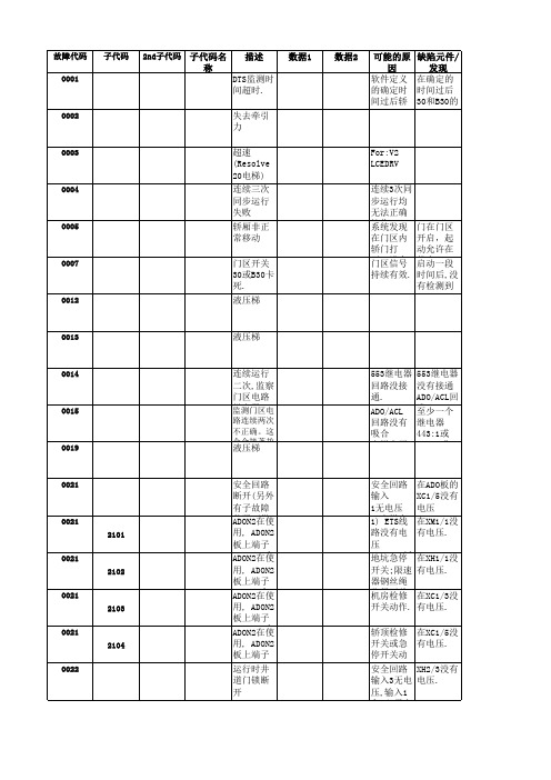 通力新故障代码