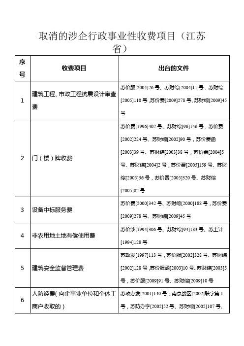 取消的涉企行政事业性收费项目(江苏省)