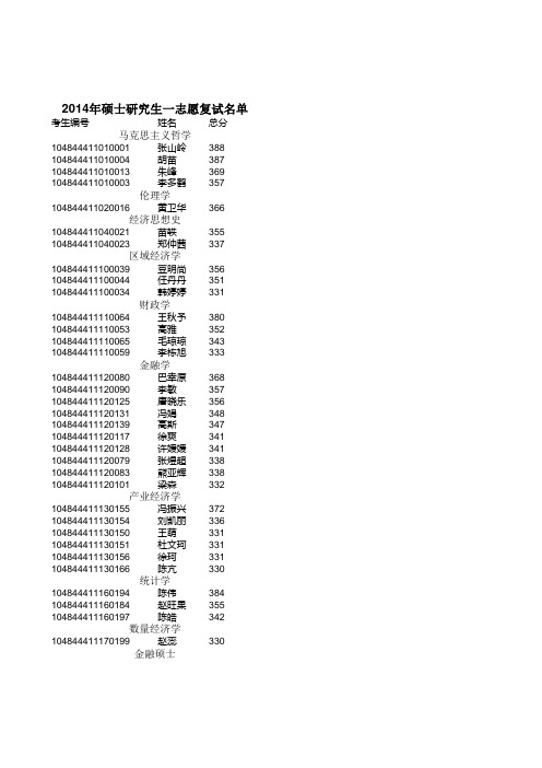 2014年硕士研究生一志愿复试名单