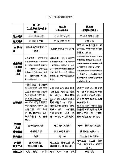 三次科技革命对比表