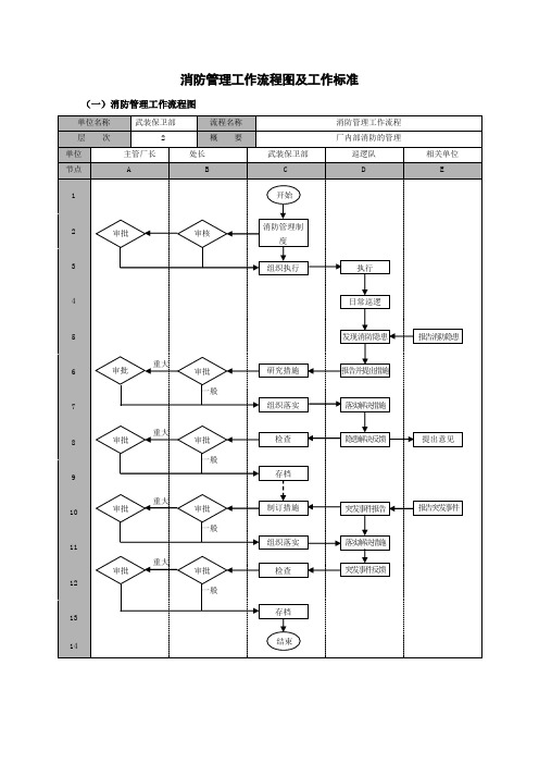 消防管理工作流程图及工作标准