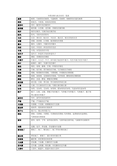 中药名称与处方应付一览表