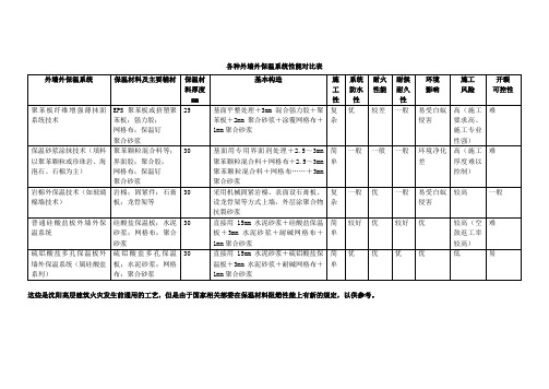 各种外墙外保温系统性能对比表