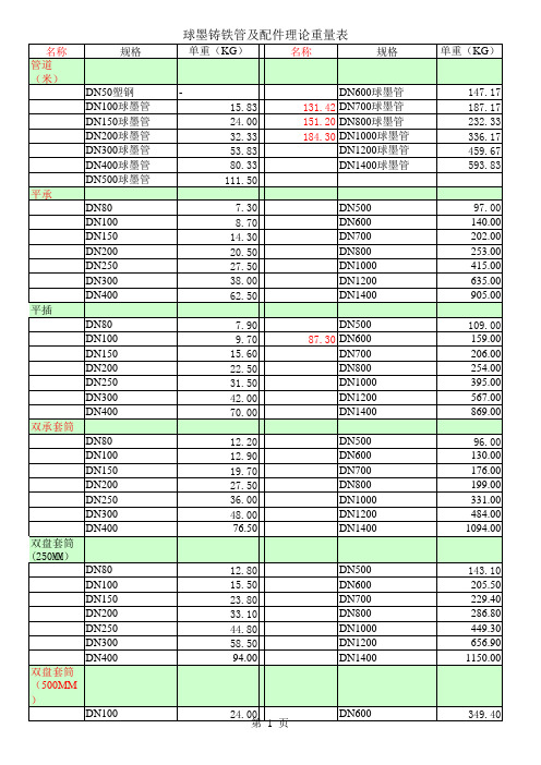 球墨铸铁管及配件理论重量表