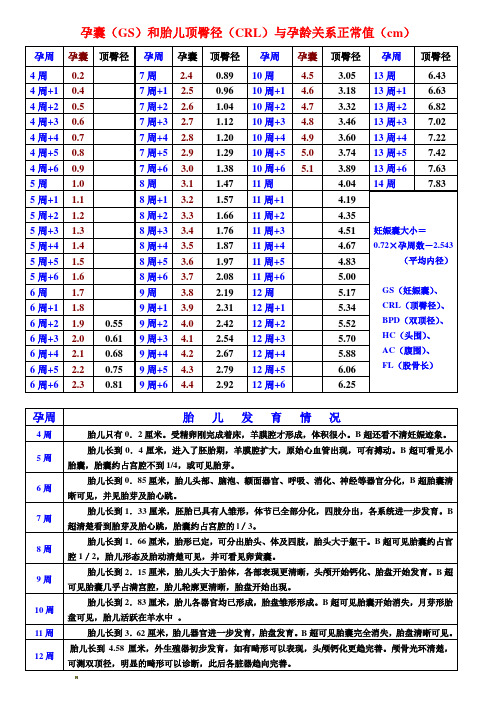 孕囊和胎儿顶臀径与孕龄关系正常值(cm)