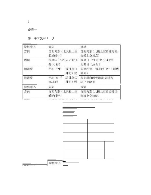 人教版高中地理必修1-2-3知识点汇总(超级完整)_图文.