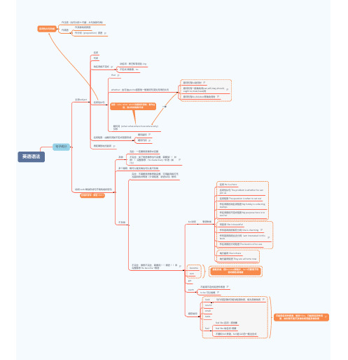 英语语法句子成分思维导图