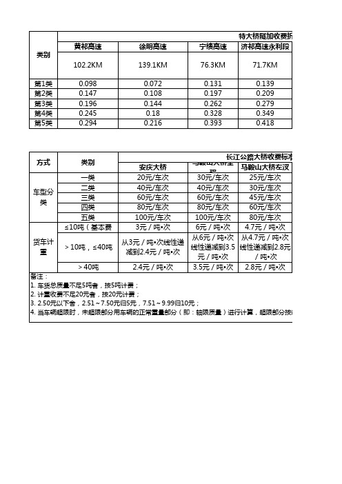 安徽省高速公路特大桥隧加收及长江大桥收费标准