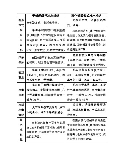 空调压缩机的比较分析