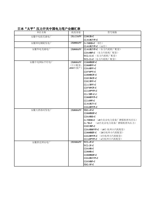 日本太平压力开关中国电力用户业绩汇表