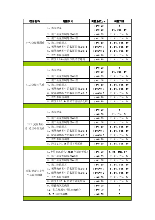 砌体规范3.2.3条强度设计值调整系数分类总结