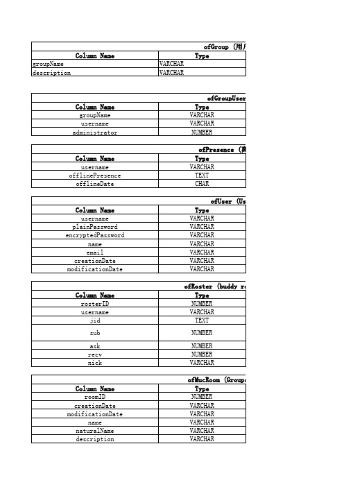openfire中数据库表定义