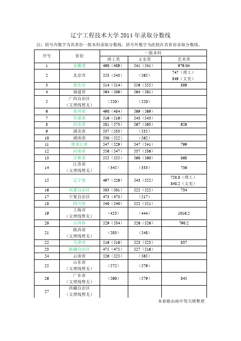 辽宁工程技术大学2014年录取分数线