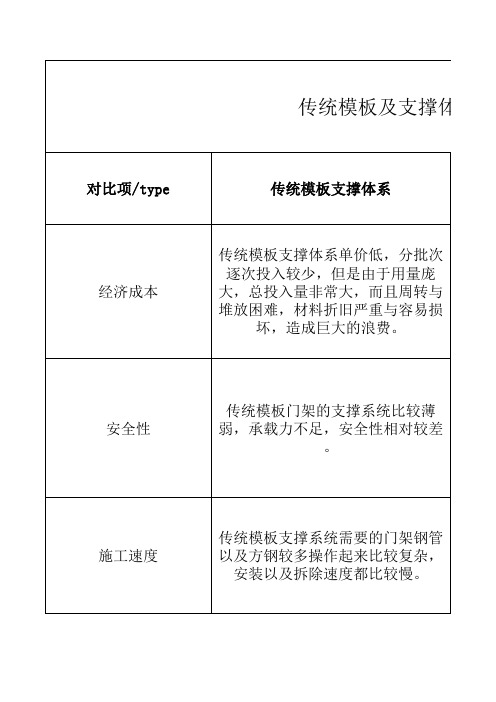 传统模板支撑体系和periform支撑体系技术 对比分析