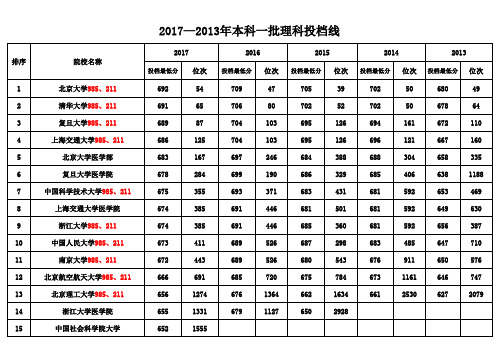 河北省2017至13年本科一批理科大学提档线