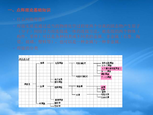 汽车车身点焊基础理论