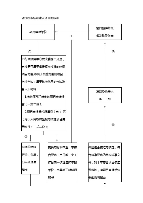 伊春市发改委行政审批、行政许可事项流程图