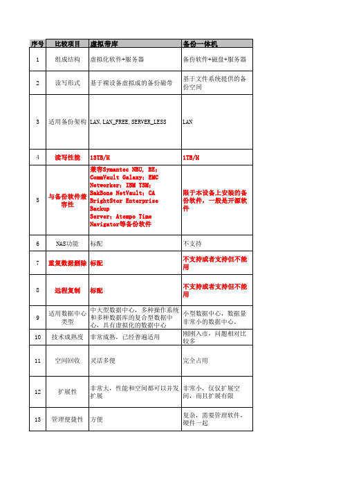 备份一体机与虚拟带库的区别