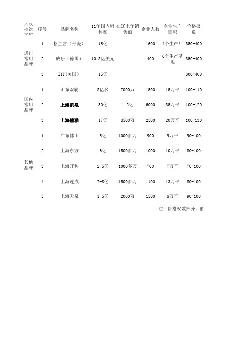 国内各个水泵厂家对比表