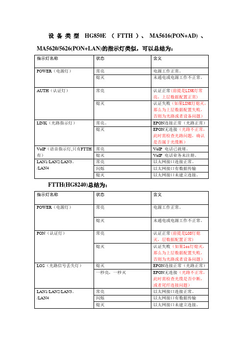 PON设备指示灯的含义