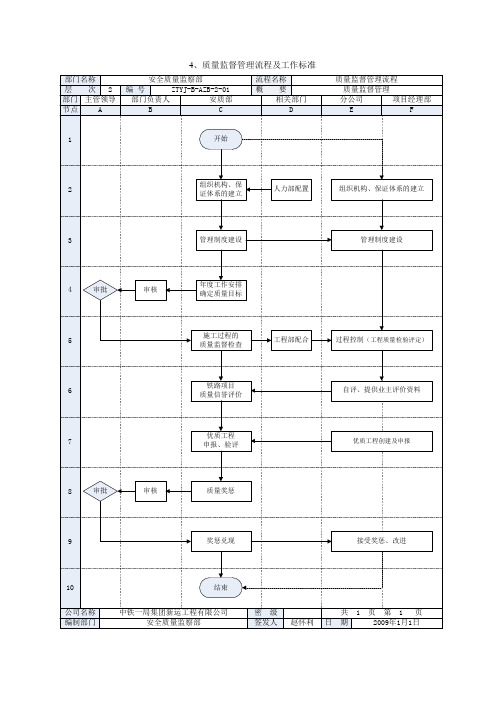 质量监督管理流程及工作标准