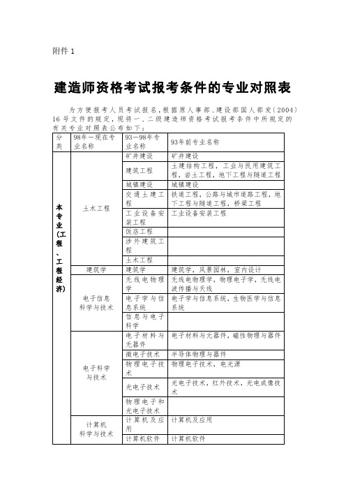 建造师资格考试报考条件的专业对照表【模板】