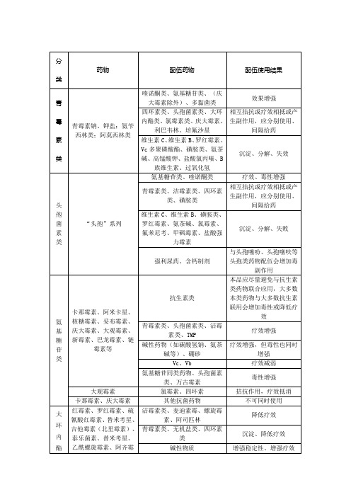 常用兽药配伍禁忌表