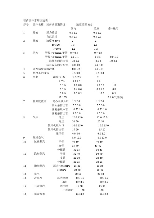 管内流体常用流速表6 q