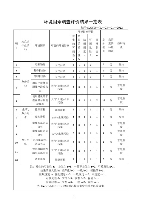 酒店环境因素调查评价结果一览表