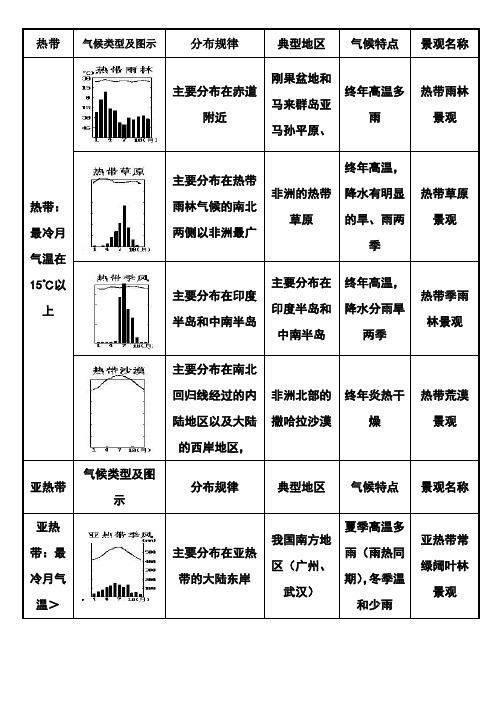 12种气候类型表解