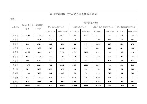 福州市农村居民饮水安全建设任务汇总表