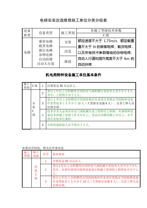 电梯安装改造维修C级许可条件要求