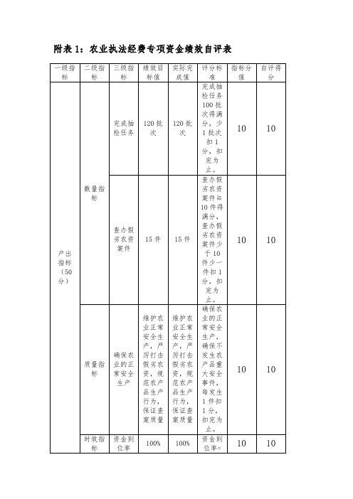 附表1农业执法经费专项资金绩效自评表