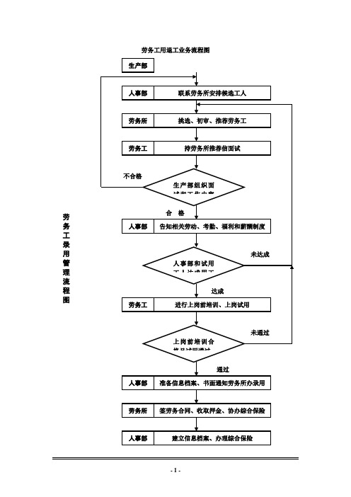 劳务工用退工业务流程图