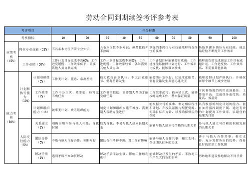 续签合同考核参考