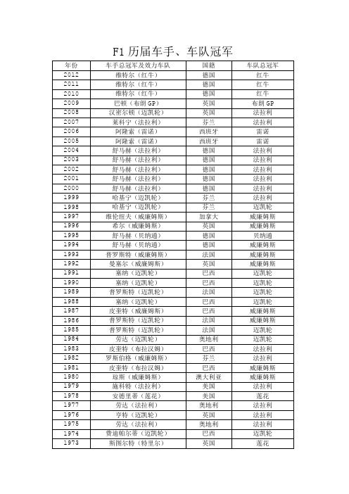 F1历届车手、车队冠军