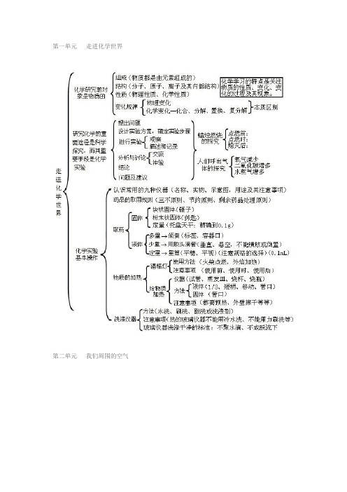 初中化学各单元知识框架图!