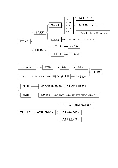 高三生物三轮基础知识复习框架总结(一)