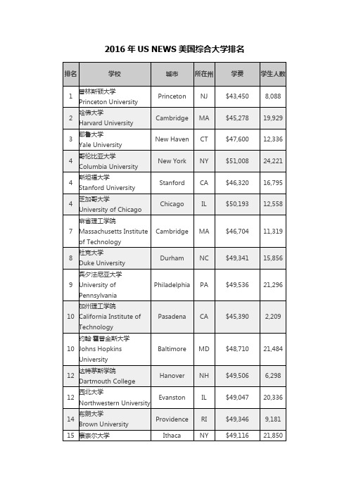 2016年USNews美国综合大学排名